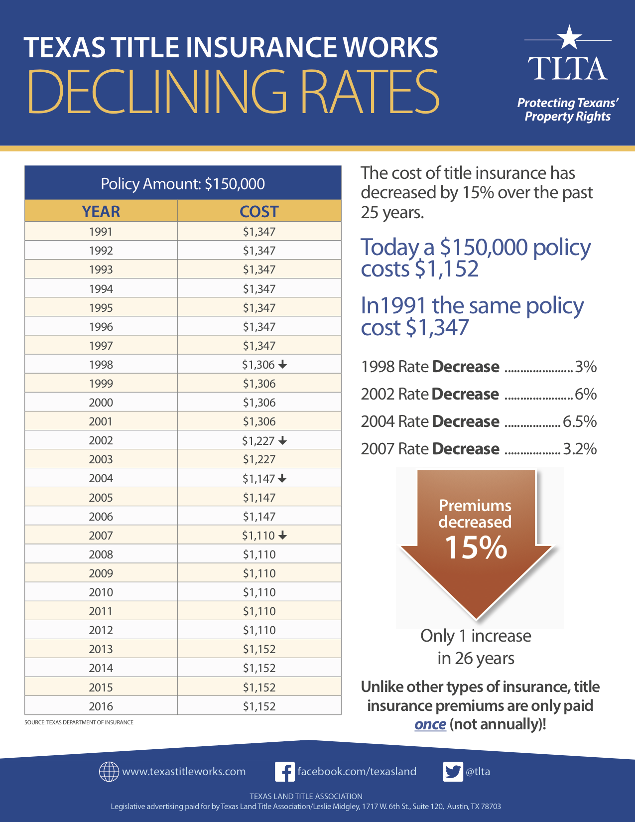 Texas Title Insurance Works Declining Rate Sewell Title